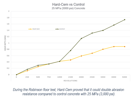 During the Robinson floor test, Hard-Cem proved that it could double abrasion resistance compared to control concrete with 25 MPa (3,000 psi).